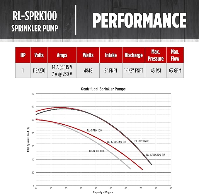 Red Lion 97101001 RL-SPRK100 Sprinkler Pump with Thermoplastic Impeller, 1 HP, 63 GPM, 115/230 Volt, Red